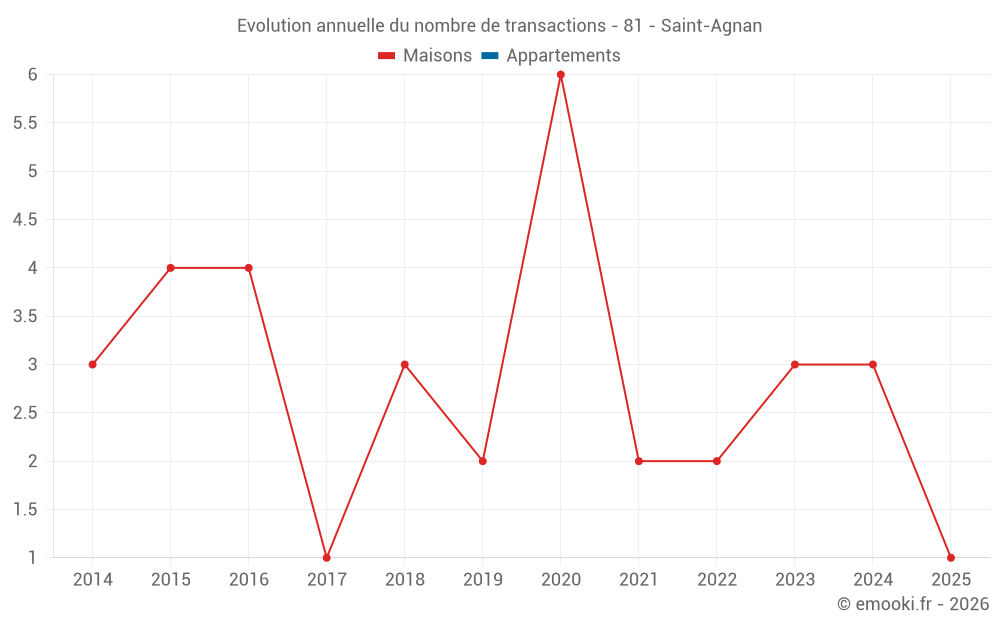 Evolution annuelle du nombre de transactions - 81 - Saint-Agnan