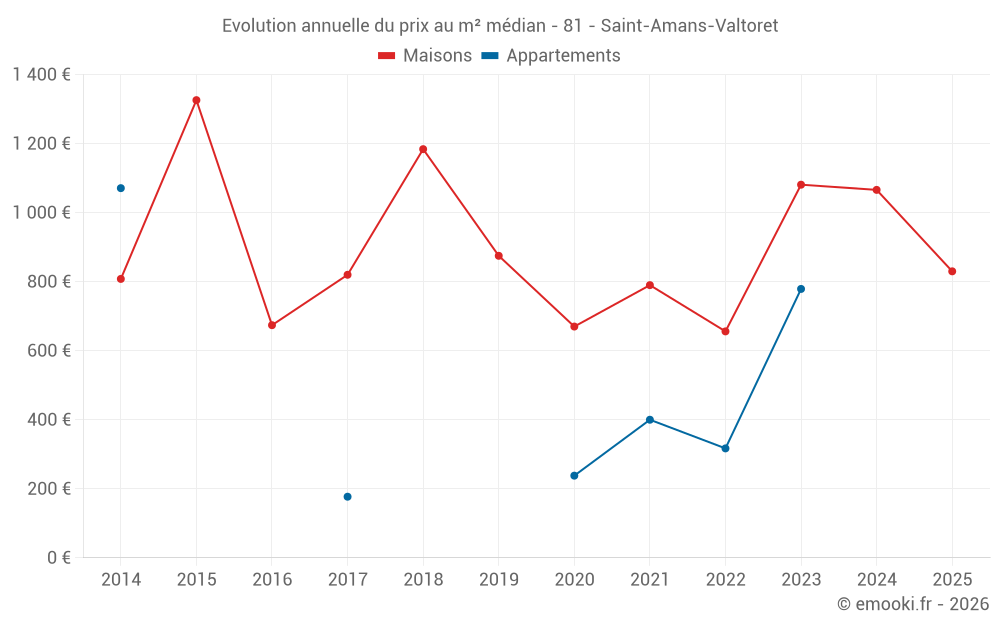 Evolution annuelle du prix au m² médian - 81 - Saint-Amans-Valtoret