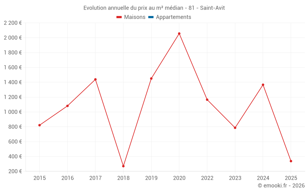 Evolution annuelle du prix au m² médian - 81 - Saint-Avit