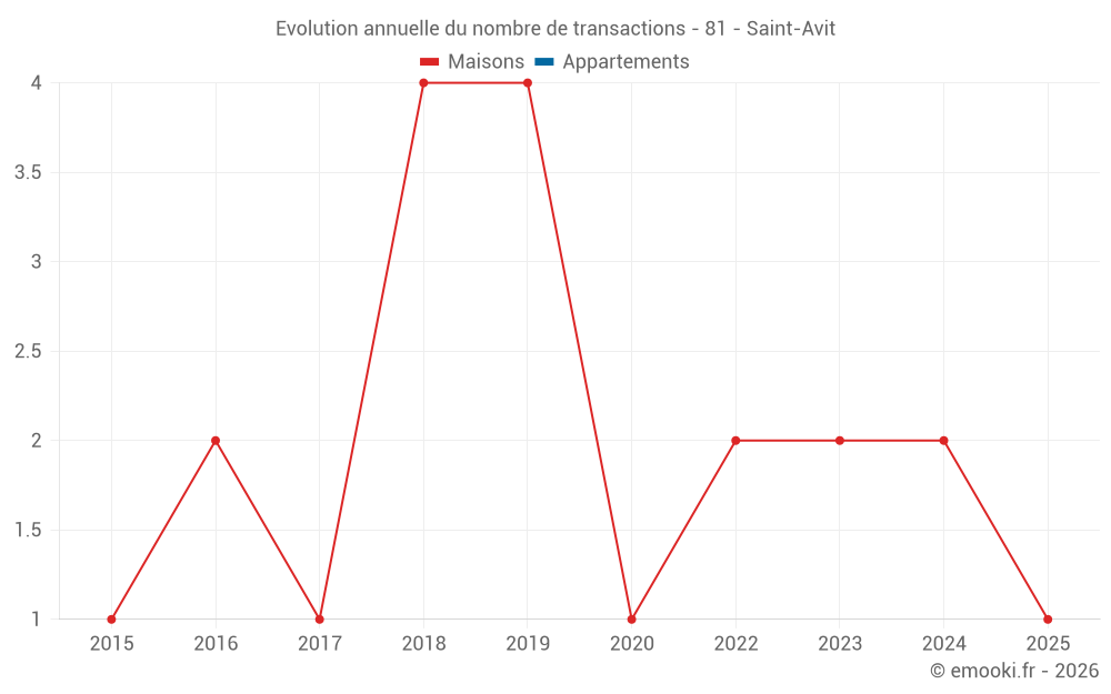 Evolution annuelle du nombre de transactions - 81 - Saint-Avit