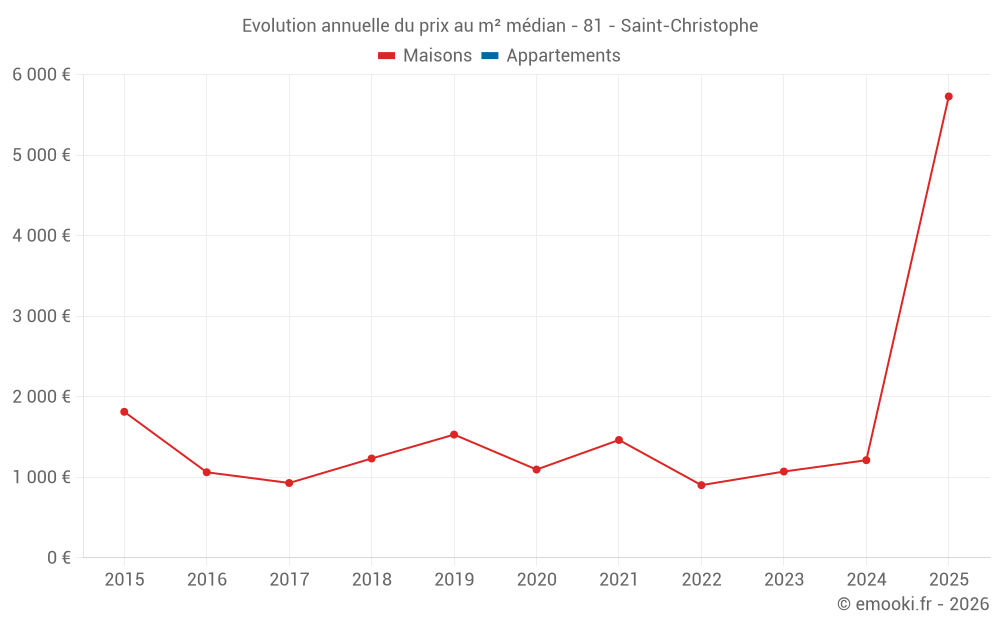 Evolution annuelle du prix au m² médian - 81 - Saint-Christophe
