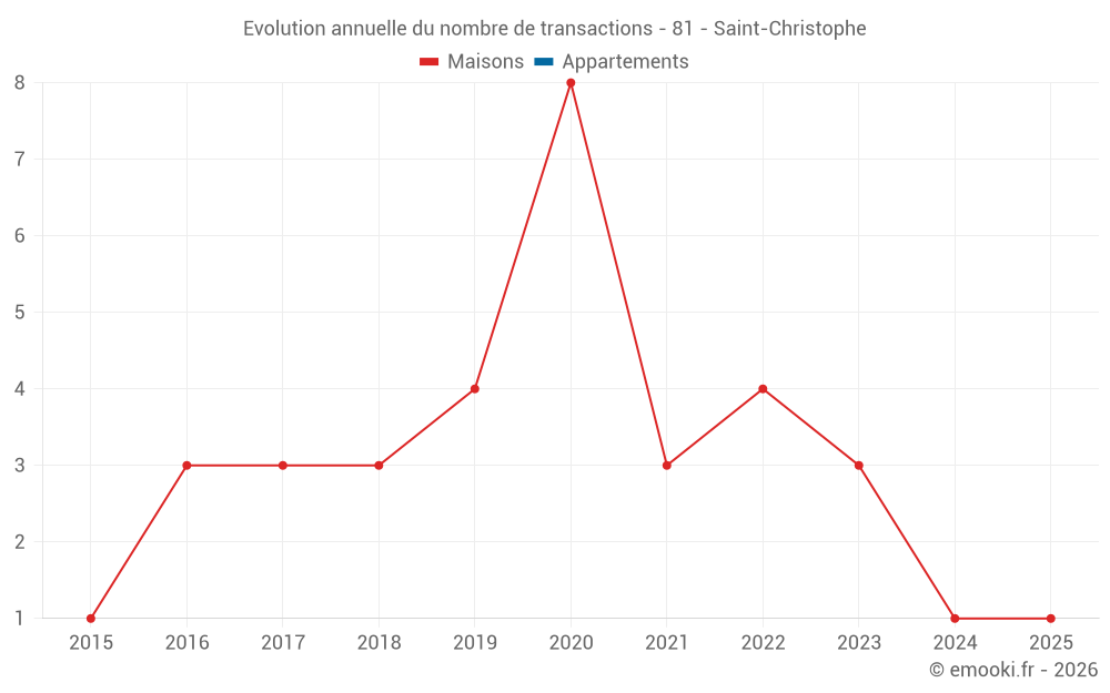 Evolution annuelle du nombre de transactions - 81 - Saint-Christophe