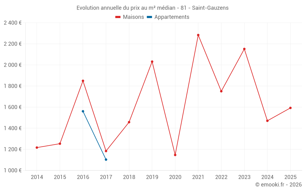 Evolution annuelle du prix au m² médian - 81 - Saint-Gauzens