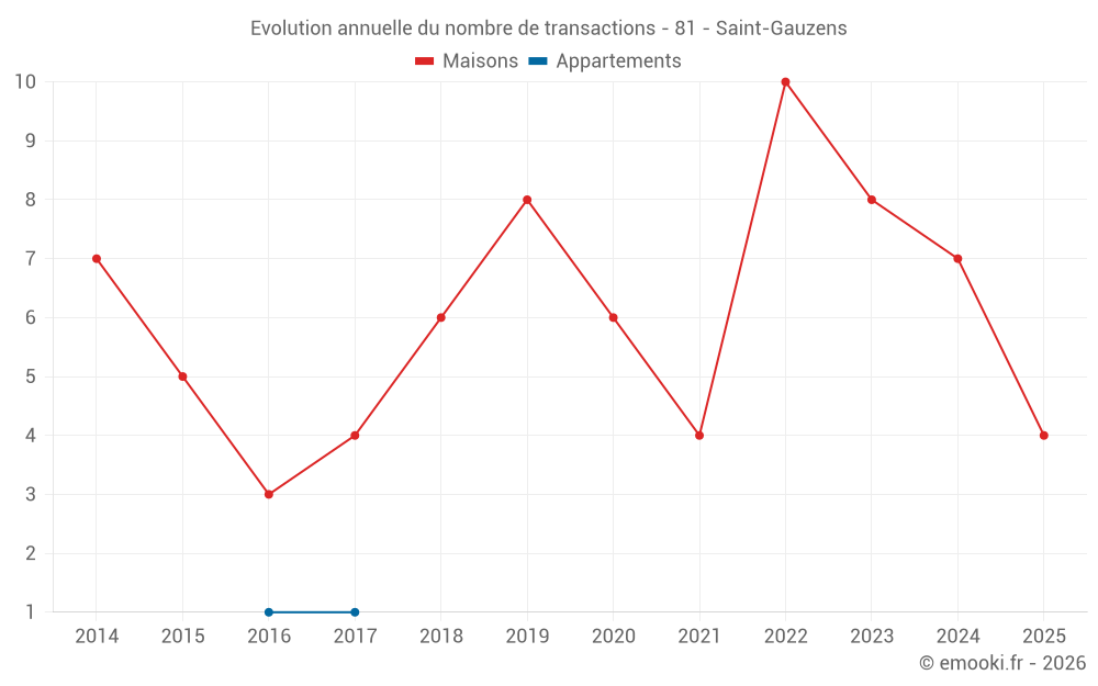 Evolution annuelle du nombre de transactions - 81 - Saint-Gauzens