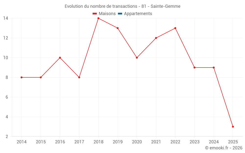 Evolution du nombre de transactions - 81 - Sainte-Gemme