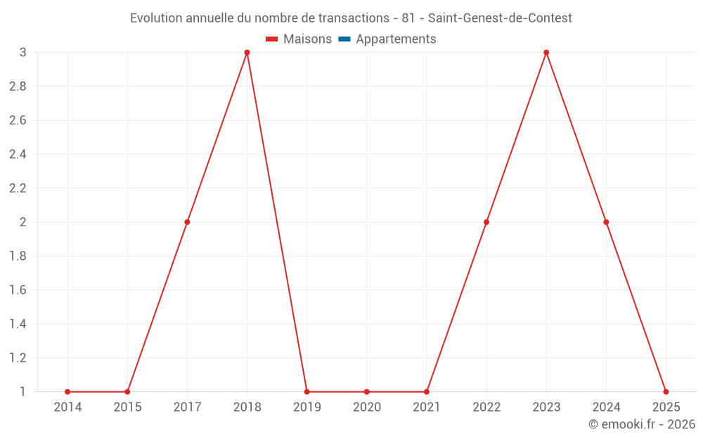 Evolution annuelle du nombre de transactions - 81 - Saint-Genest-de-Contest