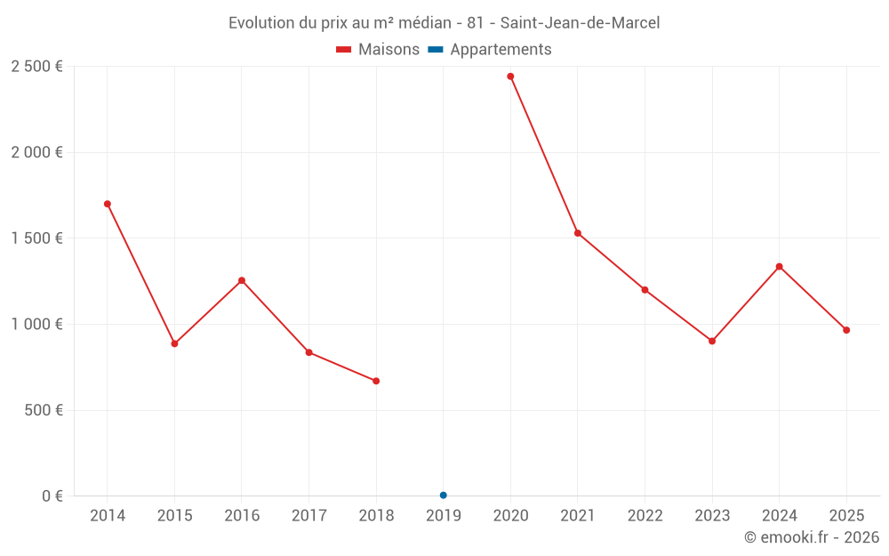 Evolution du prix au m² médian - 81 - Saint-Jean-de-Marcel