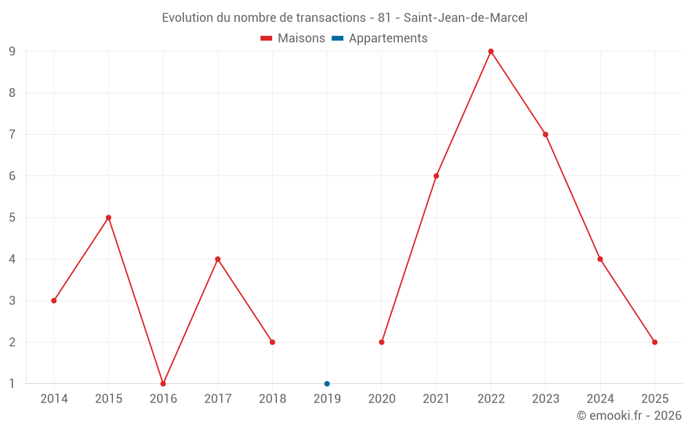 Evolution du nombre de transactions - 81 - Saint-Jean-de-Marcel