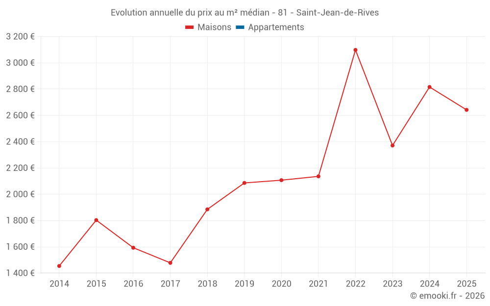 Evolution annuelle du prix au m² médian - 81 - Saint-Jean-de-Rives