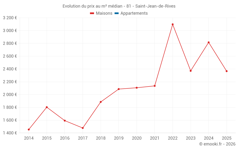 Evolution du prix au m² médian - 81 - Saint-Jean-de-Rives