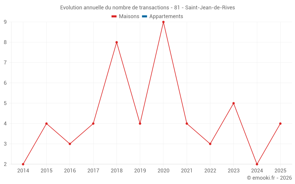 Evolution annuelle du nombre de transactions - 81 - Saint-Jean-de-Rives