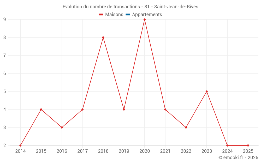 Evolution du nombre de transactions - 81 - Saint-Jean-de-Rives
