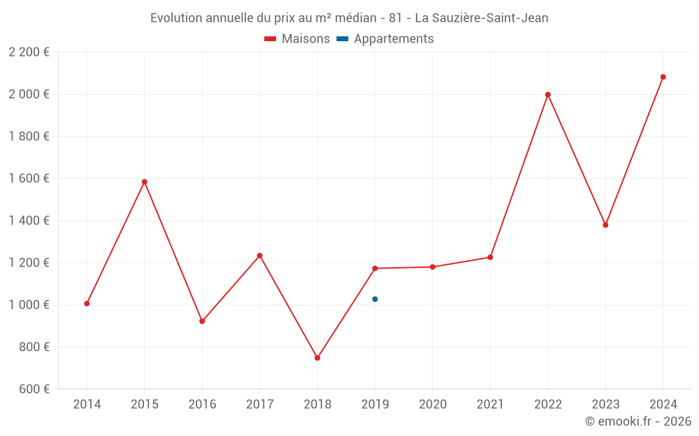 Evolution annuelle du prix au m² médian - 81 - La Sauzière-Saint-Jean