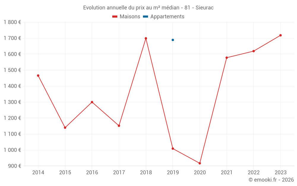 Evolution annuelle du prix au m² médian - 81 - Sieurac