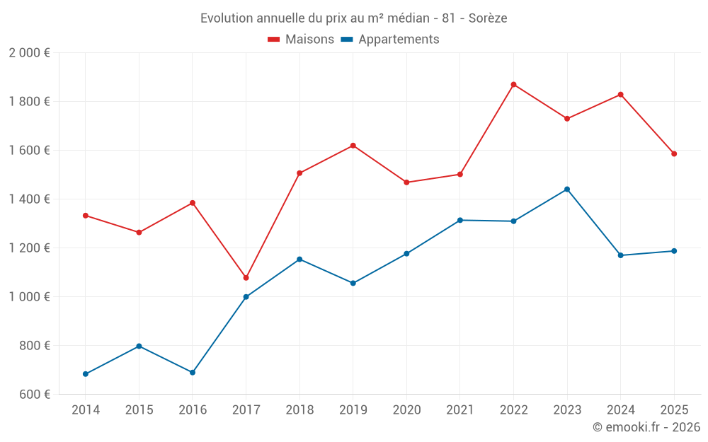 Evolution annuelle du prix au m² médian - 81 - Sorèze