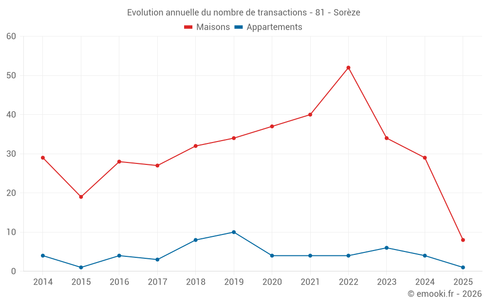 Evolution annuelle du nombre de transactions - 81 - Sorèze
