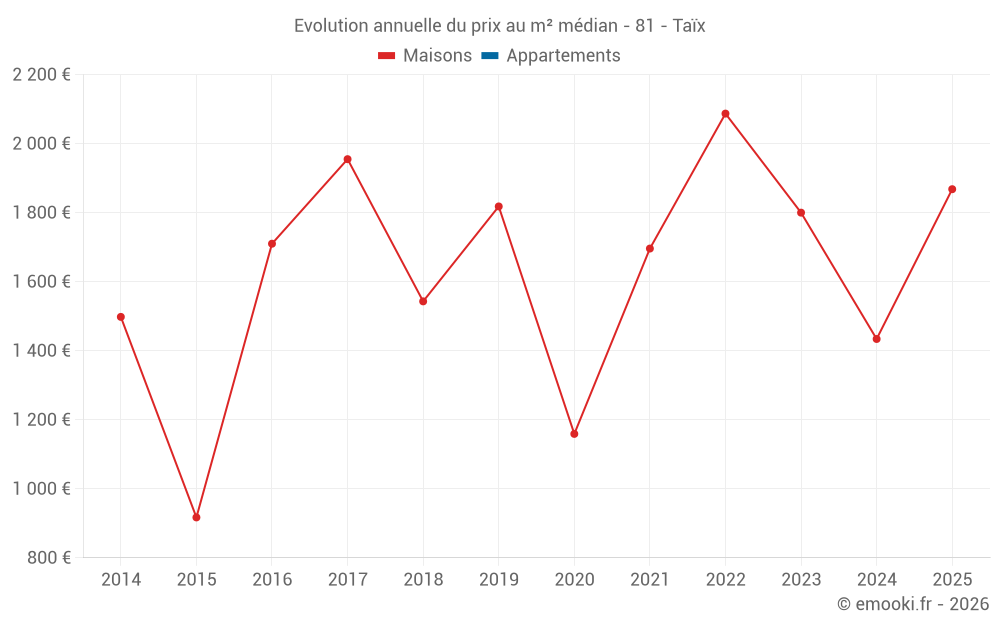 Evolution annuelle du prix au m² médian - 81 - Taïx