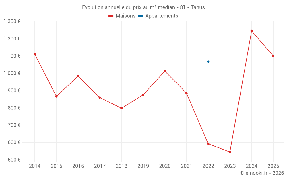 Evolution annuelle du prix au m² médian - 81 - Tanus
