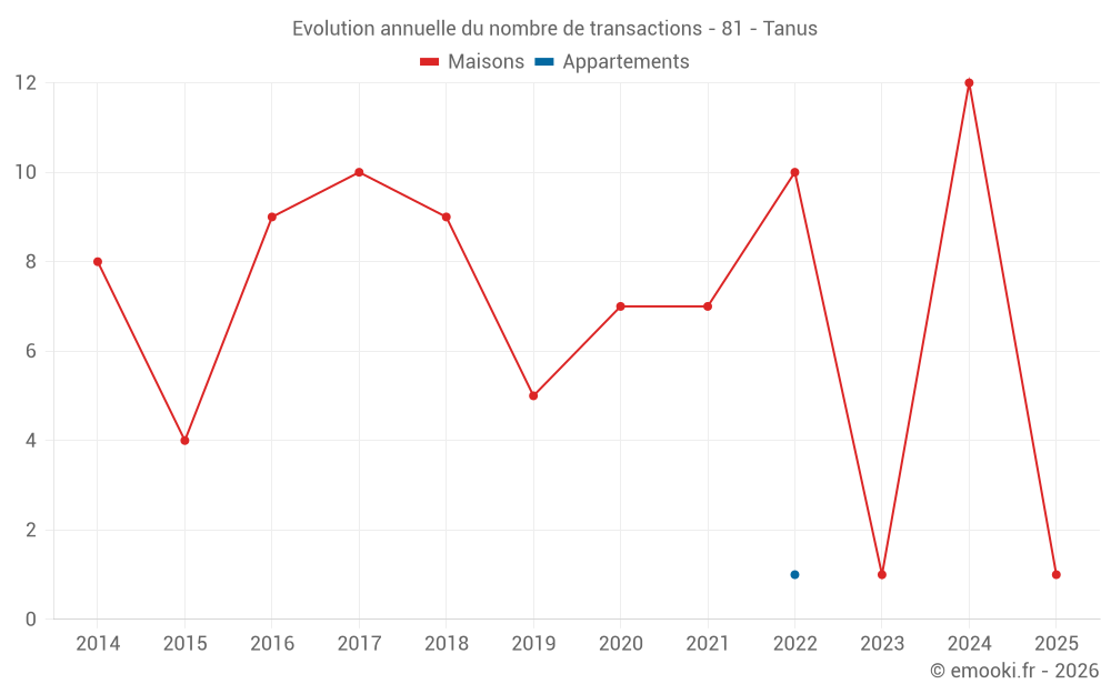 Evolution annuelle du nombre de transactions - 81 - Tanus