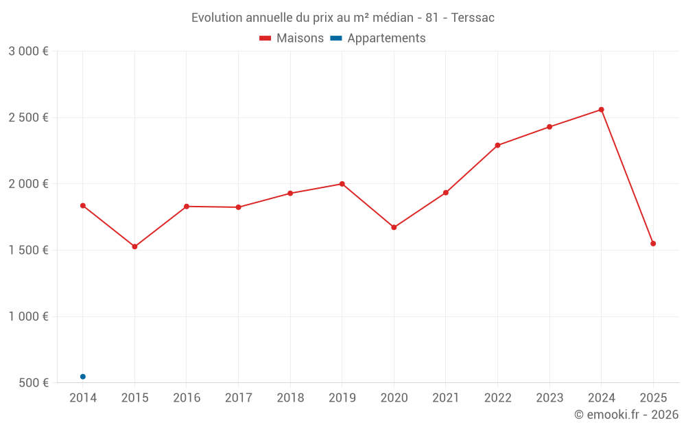 Evolution annuelle du prix au m² médian - 81 - Terssac