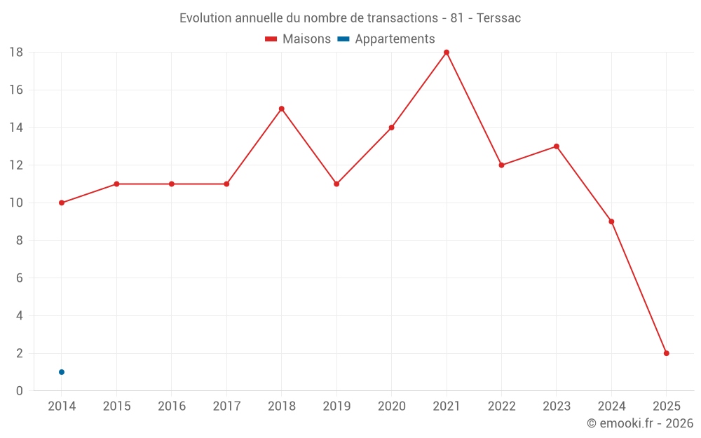 Evolution annuelle du nombre de transactions - 81 - Terssac