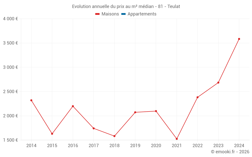 Evolution annuelle du prix au m² médian - 81 - Teulat
