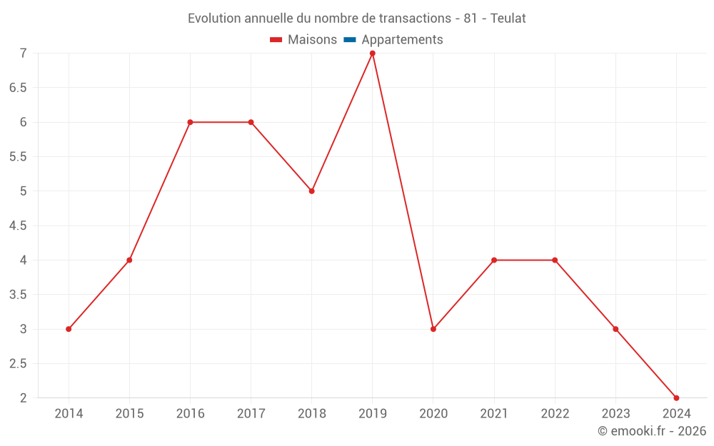Evolution annuelle du nombre de transactions - 81 - Teulat