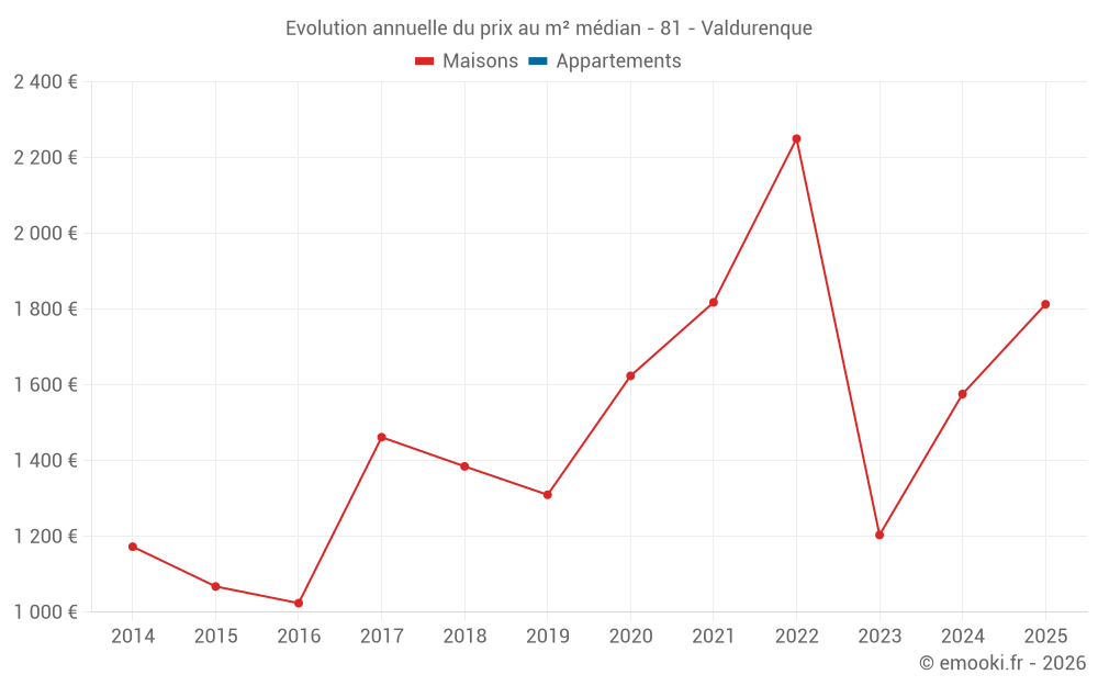 Evolution annuelle du prix au m² médian - 81 - Valdurenque