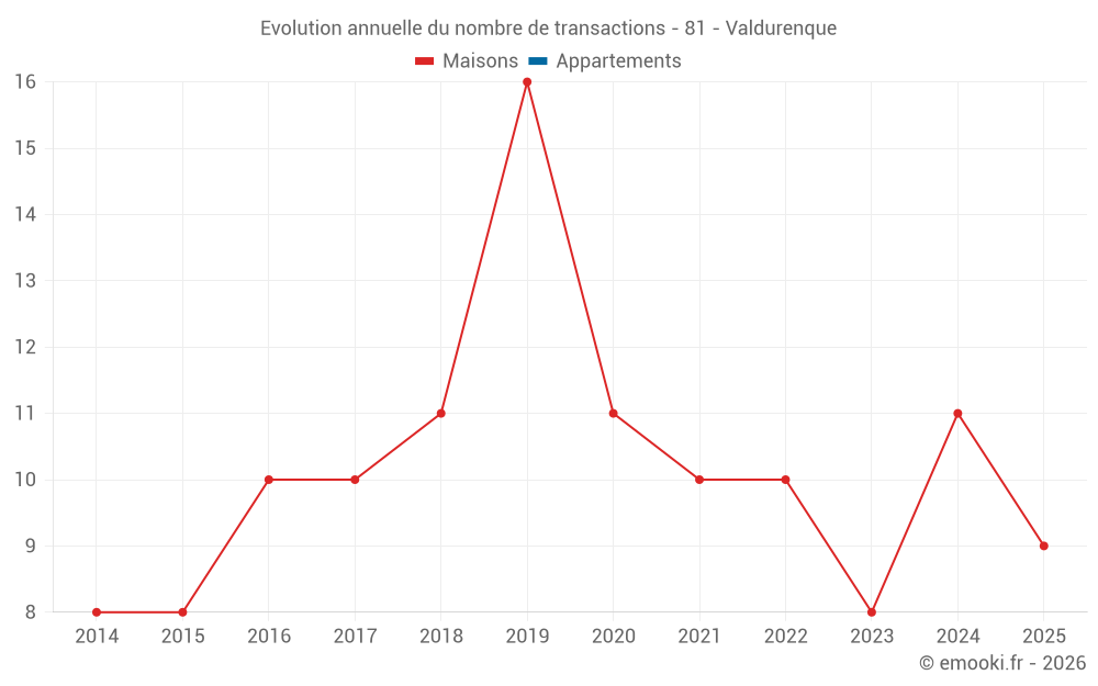 Evolution annuelle du nombre de transactions - 81 - Valdurenque