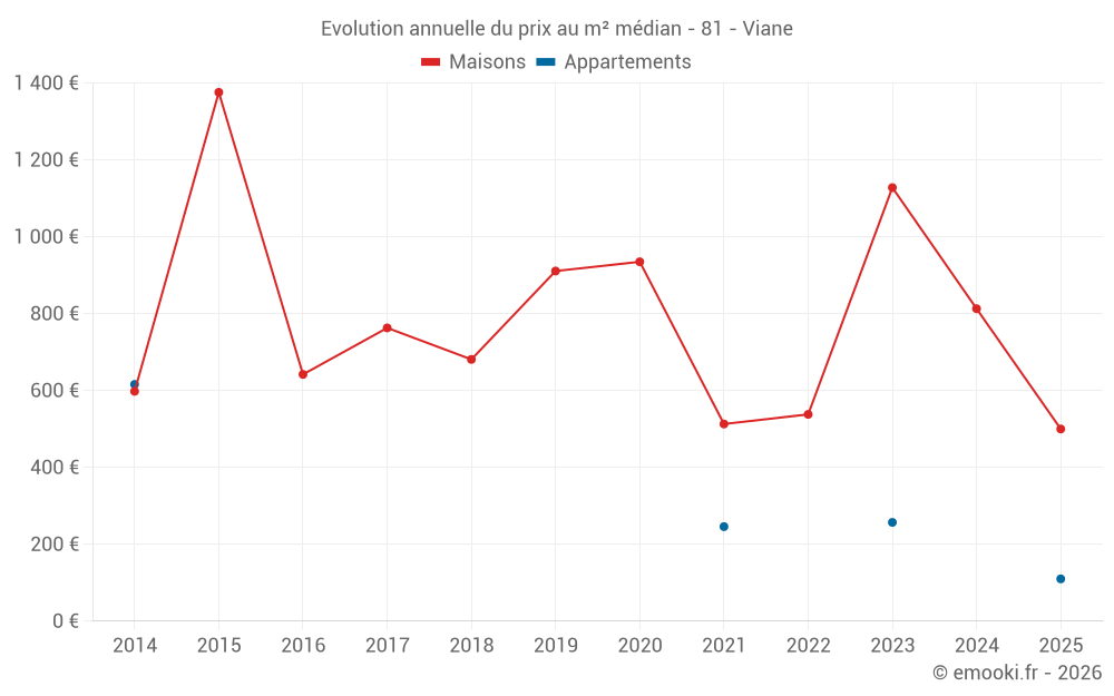 Evolution annuelle du prix au m² médian - 81 - Viane