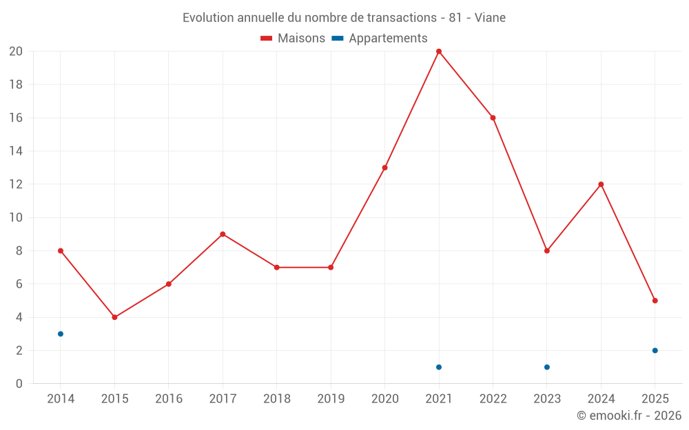 Evolution annuelle du nombre de transactions - 81 - Viane