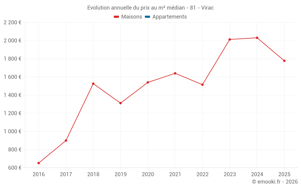 Evolution annuelle du prix au m² médian - 81 - Virac