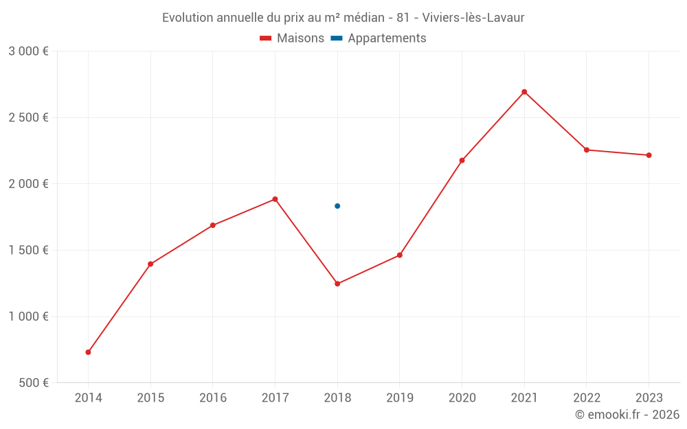 Evolution annuelle du prix au m² médian - 81 - Viviers-lès-Lavaur