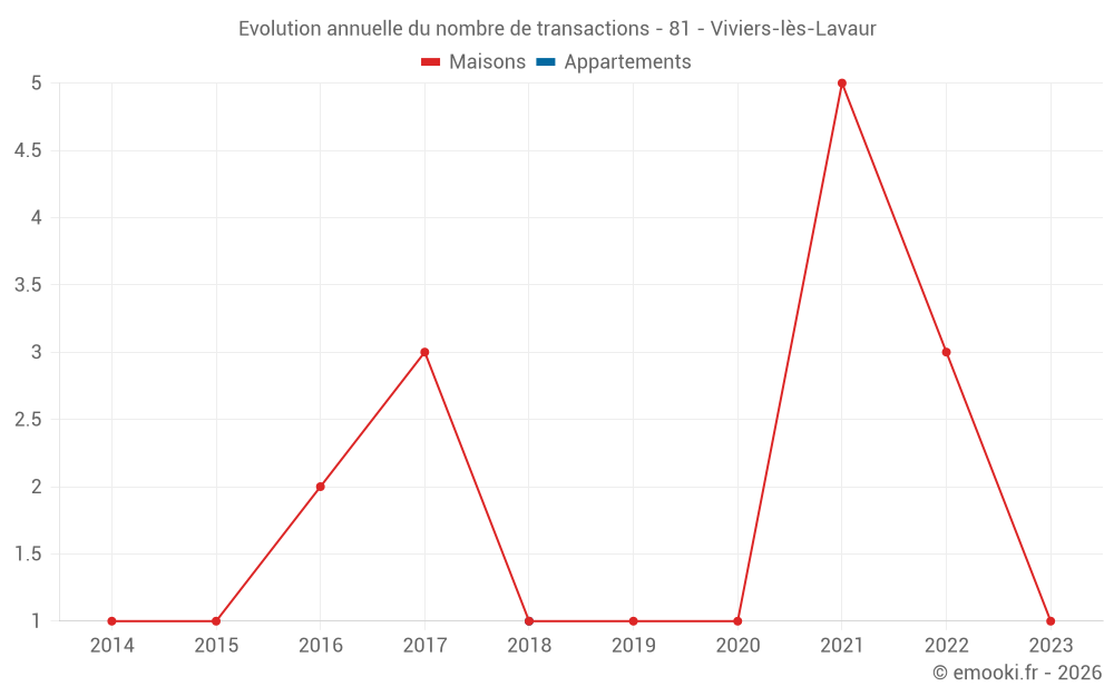 Evolution annuelle du nombre de transactions - 81 - Viviers-lès-Lavaur