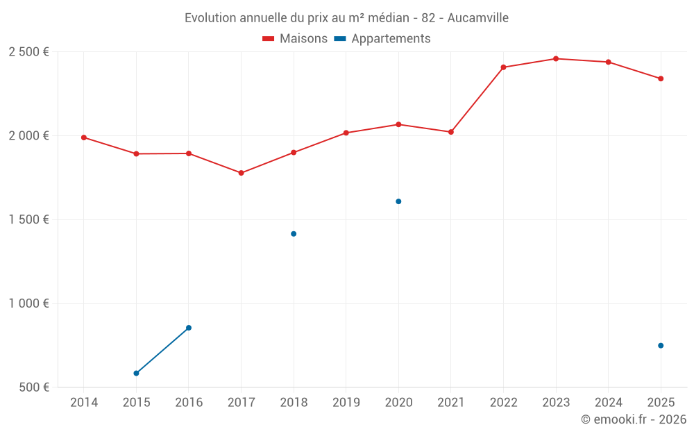 Evolution annuelle du prix au m² médian - 82 - Aucamville