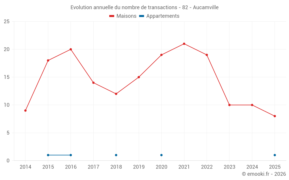 Evolution annuelle du nombre de transactions - 82 - Aucamville