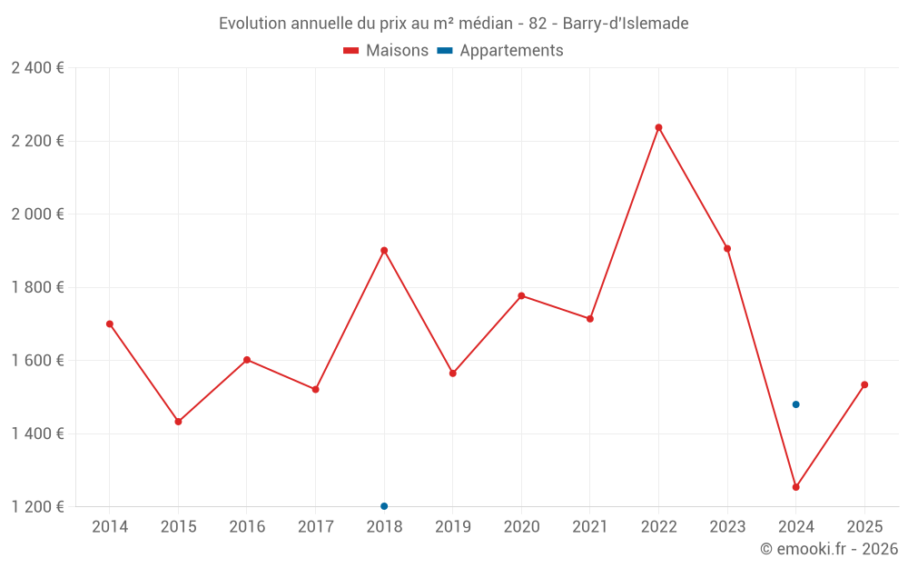 Evolution annuelle du prix au m² médian - 82 - Barry-d'Islemade