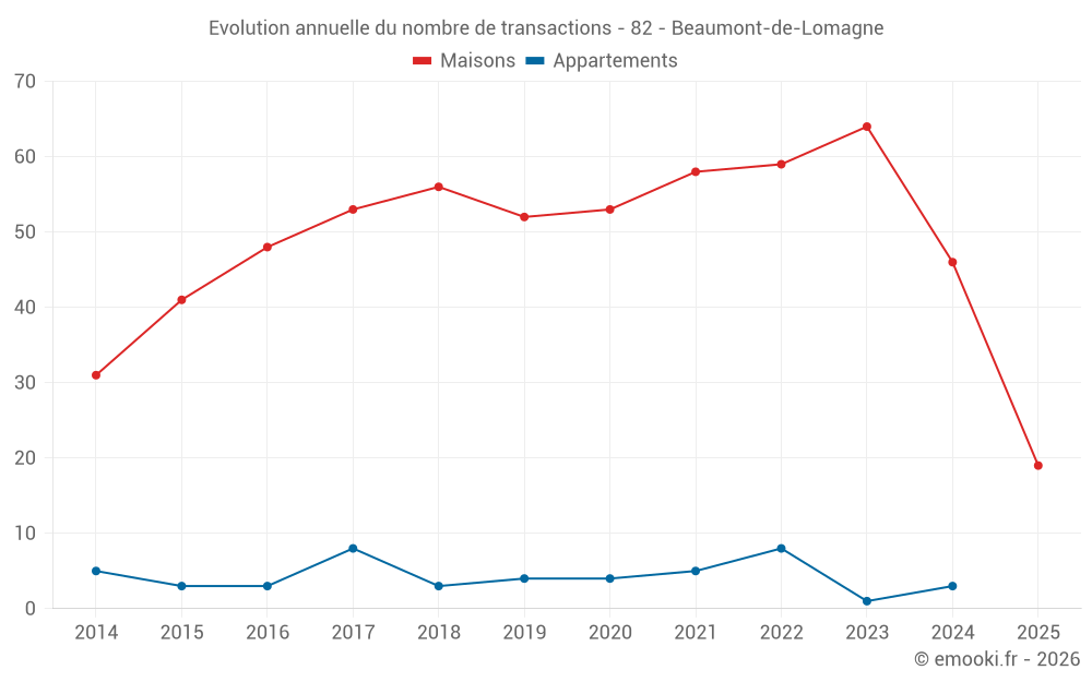 Evolution annuelle du nombre de transactions - 82 - Beaumont-de-Lomagne