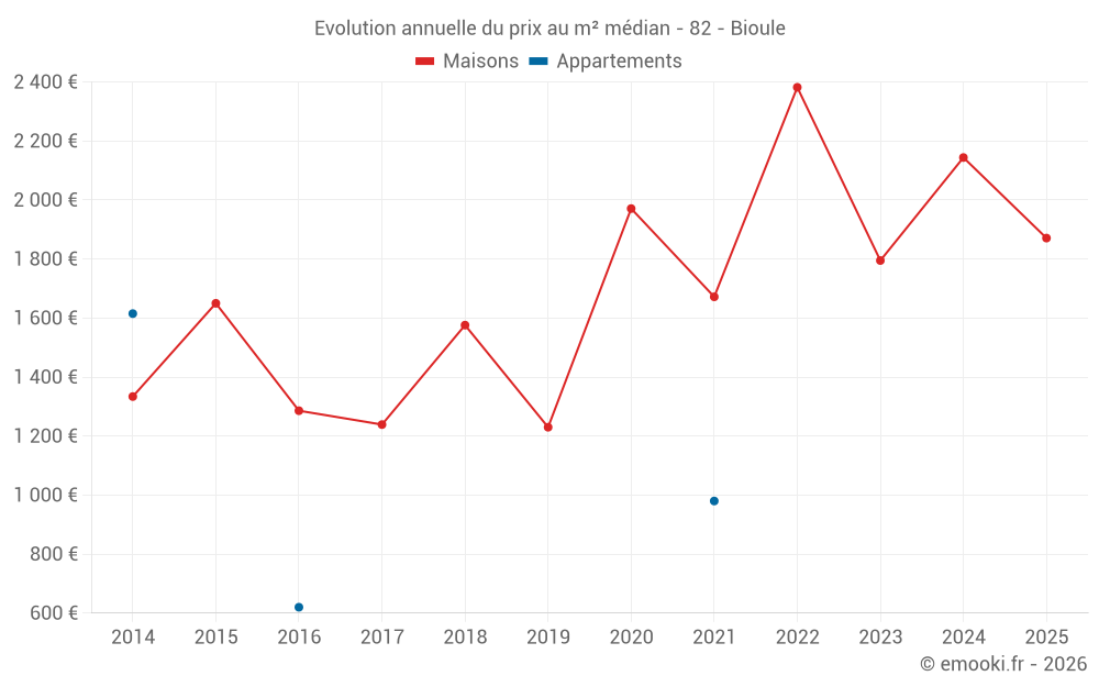Evolution annuelle du prix au m² médian - 82 - Bioule