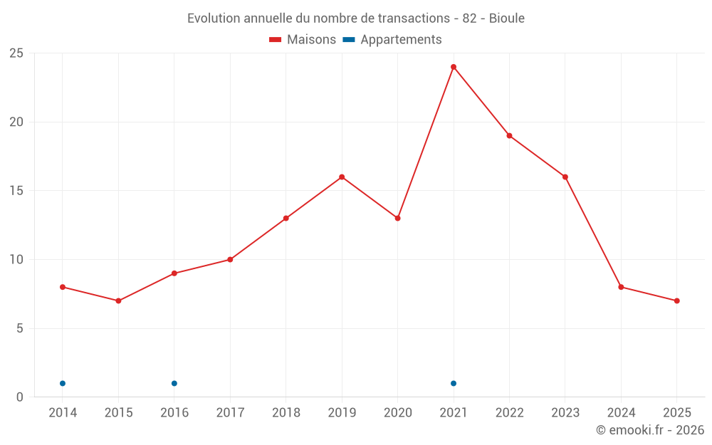 Evolution annuelle du nombre de transactions - 82 - Bioule