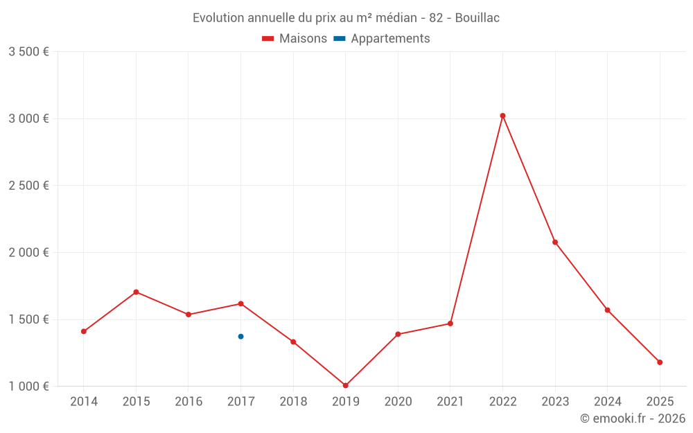 Evolution annuelle du prix au m² médian - 82 - Bouillac