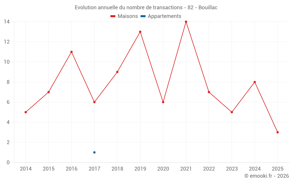 Evolution annuelle du nombre de transactions - 82 - Bouillac