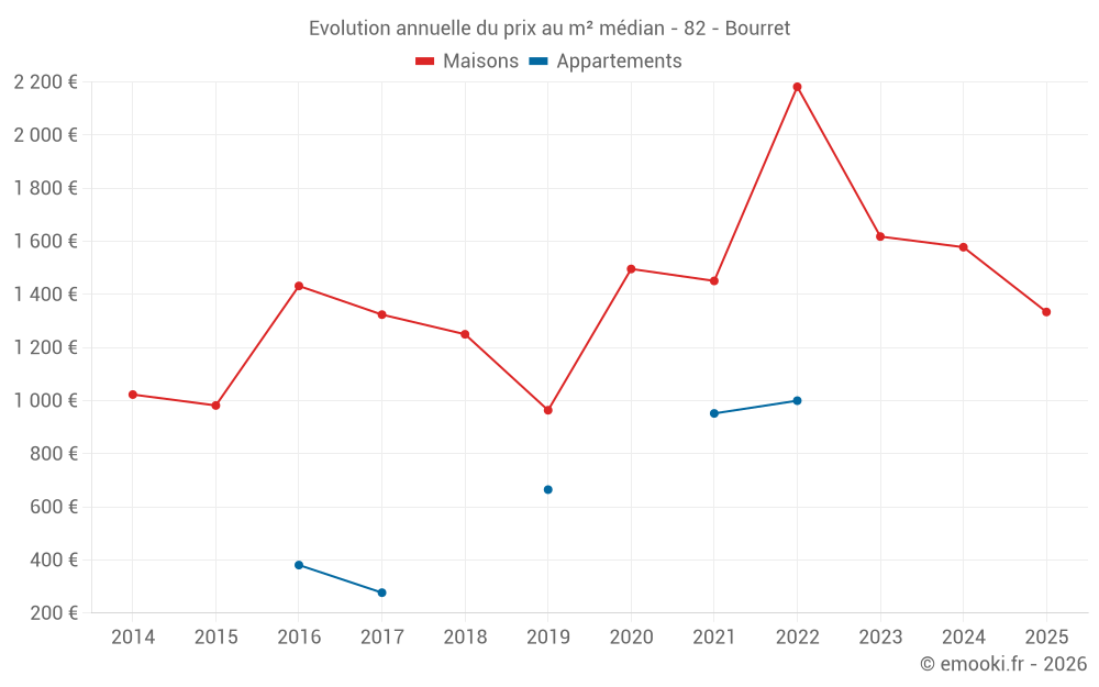 Evolution annuelle du prix au m² médian - 82 - Bourret