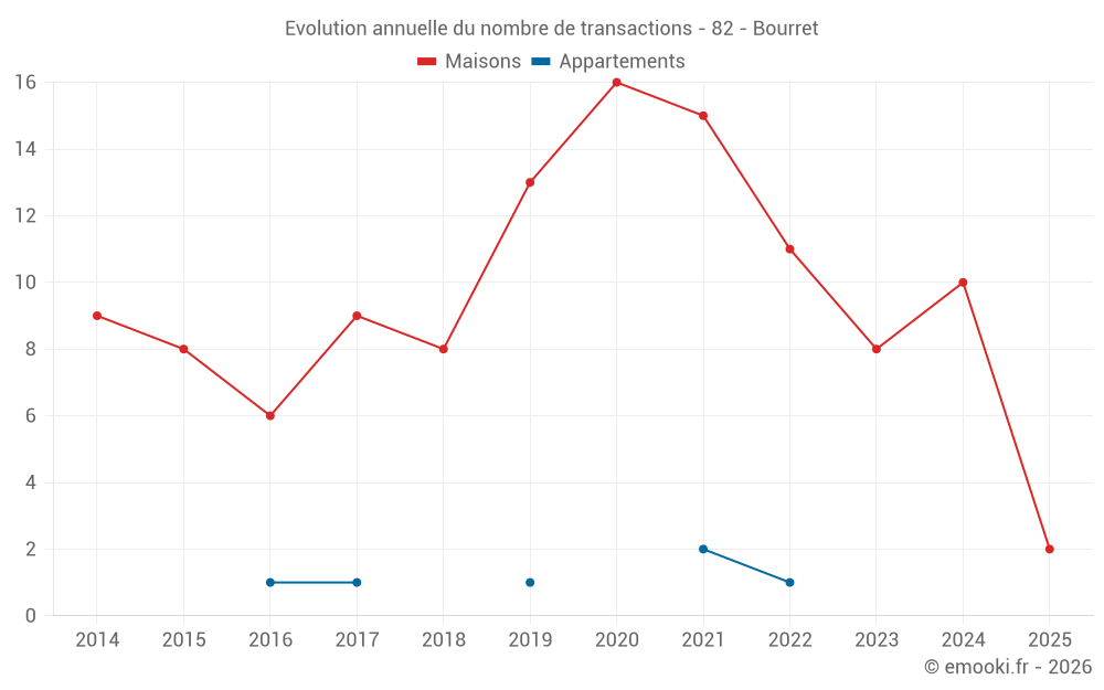 Evolution annuelle du nombre de transactions - 82 - Bourret