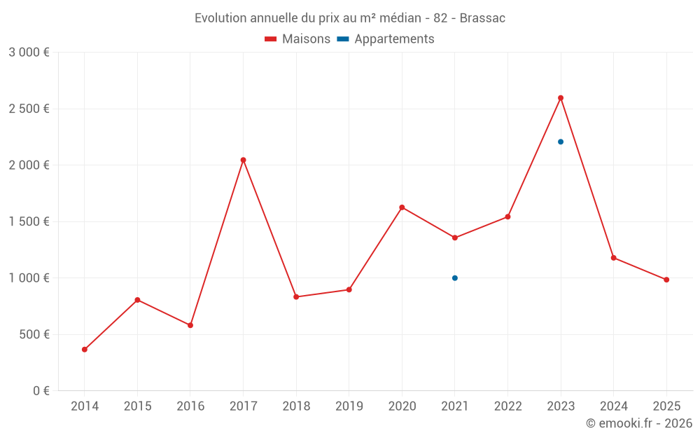 Evolution annuelle du prix au m² médian - 82 - Brassac