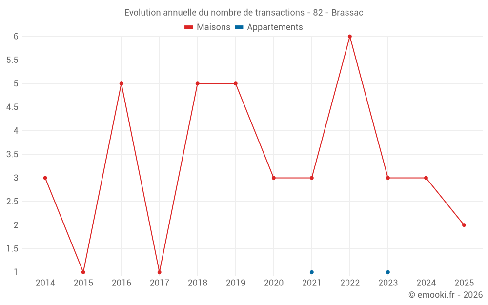 Evolution annuelle du nombre de transactions - 82 - Brassac