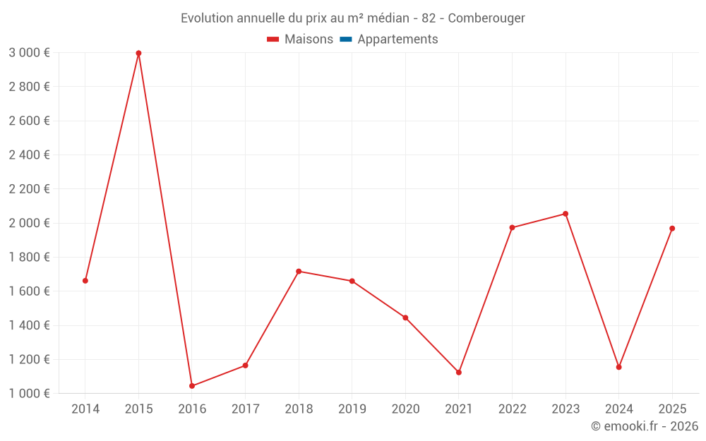 Evolution annuelle du prix au m² médian - 82 - Comberouger