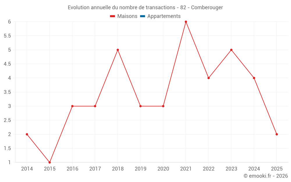 Evolution annuelle du nombre de transactions - 82 - Comberouger