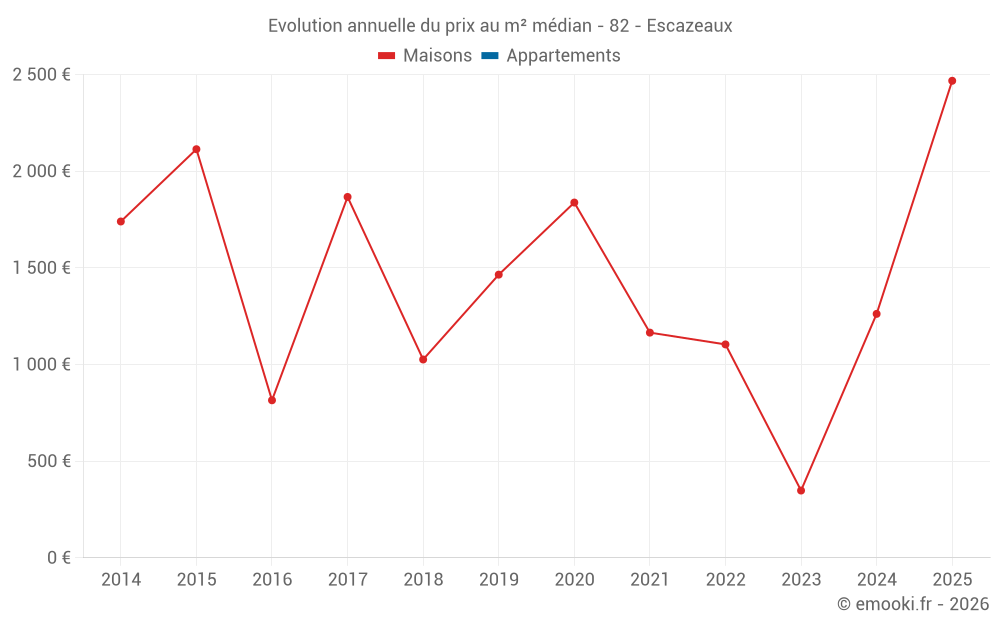 Evolution annuelle du prix au m² médian - 82 - Escazeaux