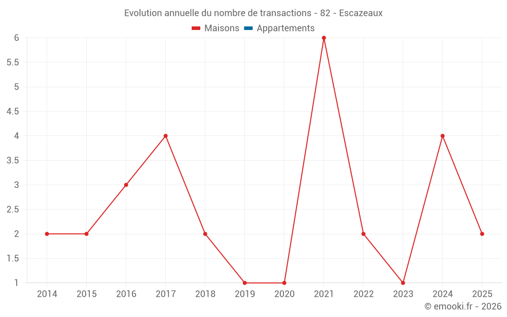 Evolution annuelle du nombre de transactions - 82 - Escazeaux